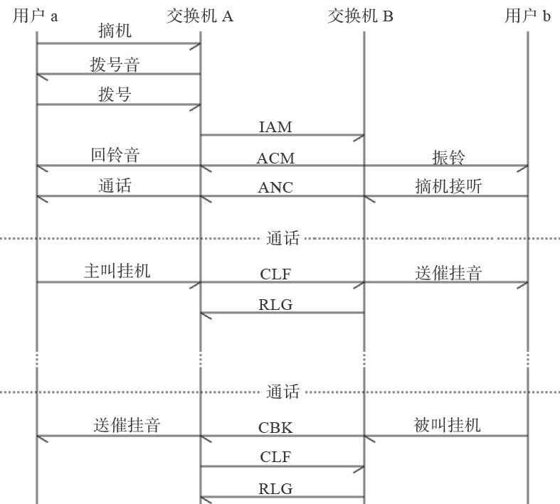 七号信令局间呼叫流程