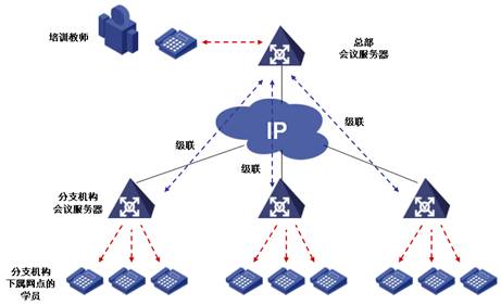 浅谈IP电话会议系统 电话会议系统分布式部署