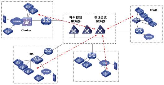 浅谈IP电话会议系统 IP电话系统部署方式