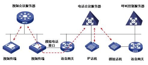 浅谈IP电话会议系统 IP会议模拟互通示意图