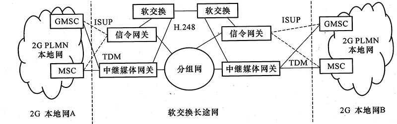软交换长途网的结构