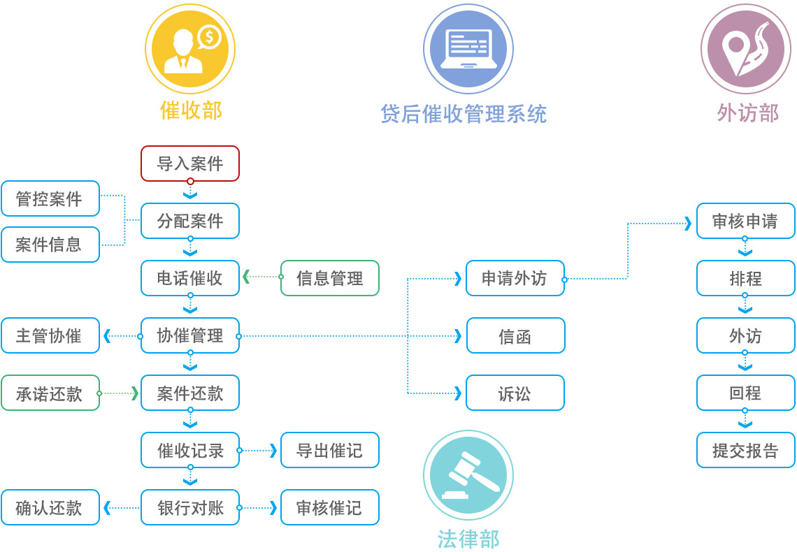 电话催收系统流程图示