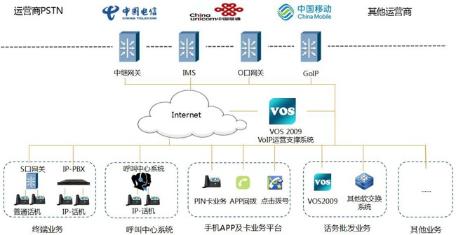 VOS2009组网拓朴图