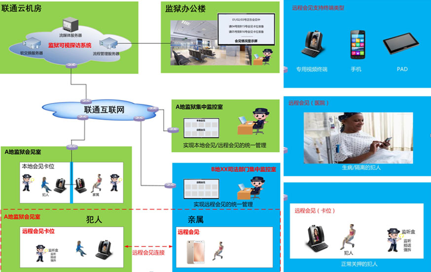 监狱亲情电话组网特点