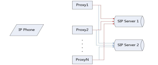 SIP服务器故障转移原理