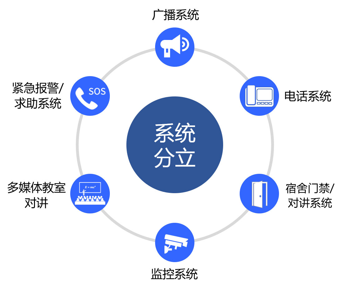 云广播系统接入能力