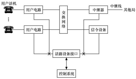 程控交换系统结构