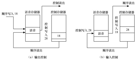 T接线器结构