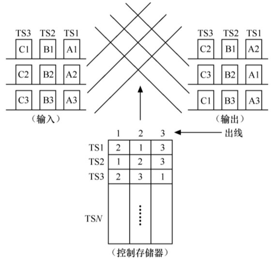 S接线器结构示意图