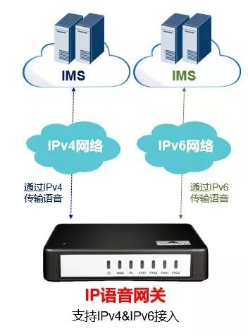 IPv6在IP电话系统部署中的三大优势(图1) 支持IPv6接入