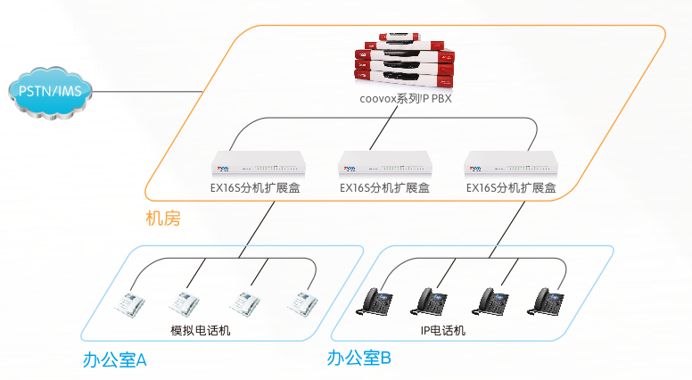  Asterisk电话方案组网图