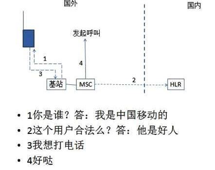  国际电话漫游原理