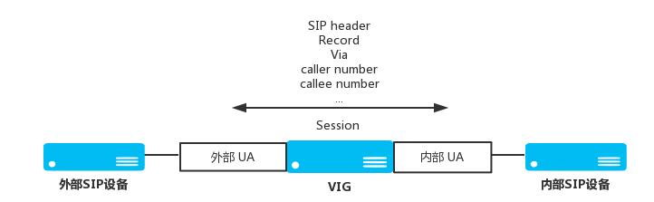 SBC在会话建立的处理过程