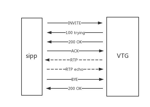 进行Cap测试结构流程