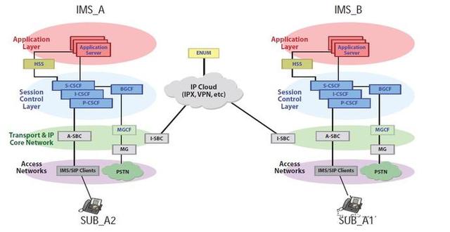 SBC在IMS网中的应用