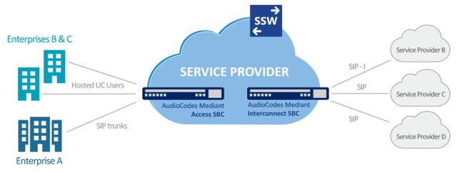 SBC在企业组网中的应用