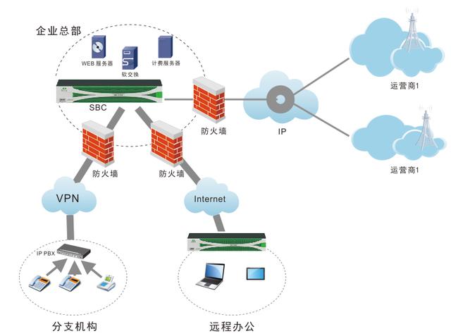  SBC在企业通信中应用组网图示