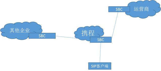 SBC在携程通信中的应用场景