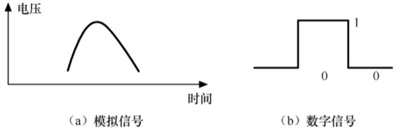 模拟信号及数字信号的模型