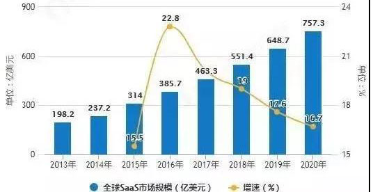 球SaaS市场规模增长