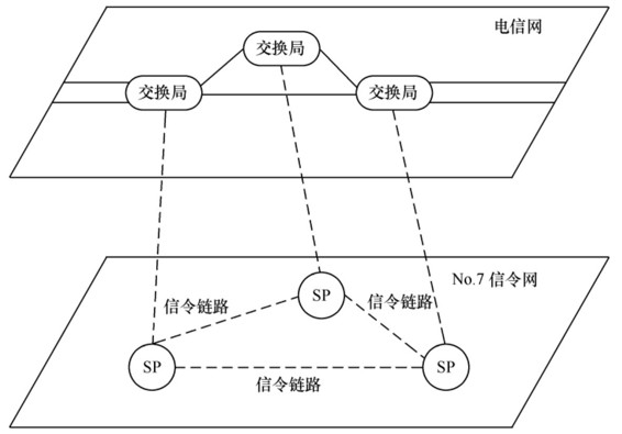 电信网与No.7信令网关系示意图