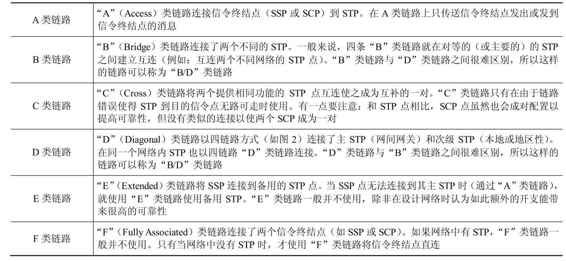 No.7信令链路类型