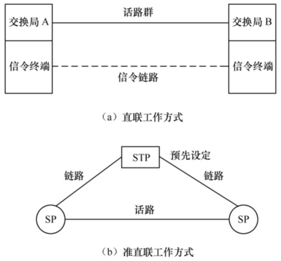 直联工作方式