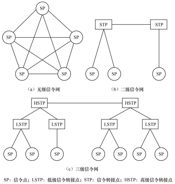 信令网分类示意图
