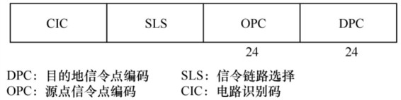 信令点寻址的路由标记方法
