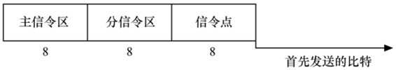 中国国内信令网信令点编码格式