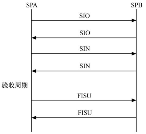 第二功能级初始定位过程