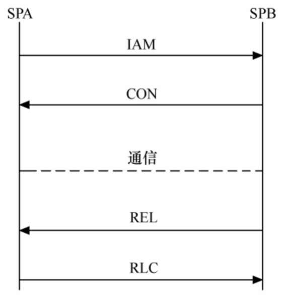 被叫自动应答信令过程