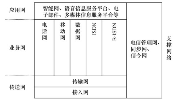 电信网的划分