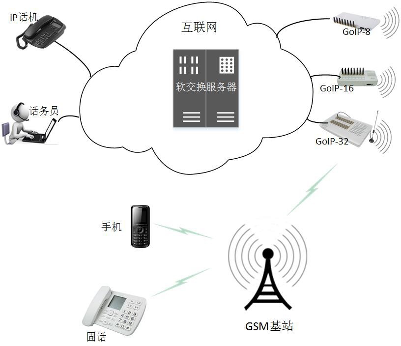 无线网关应用组网图示