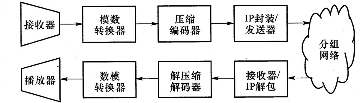 网络电话语音分组的基本处理过程