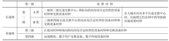 中国的同步网划分