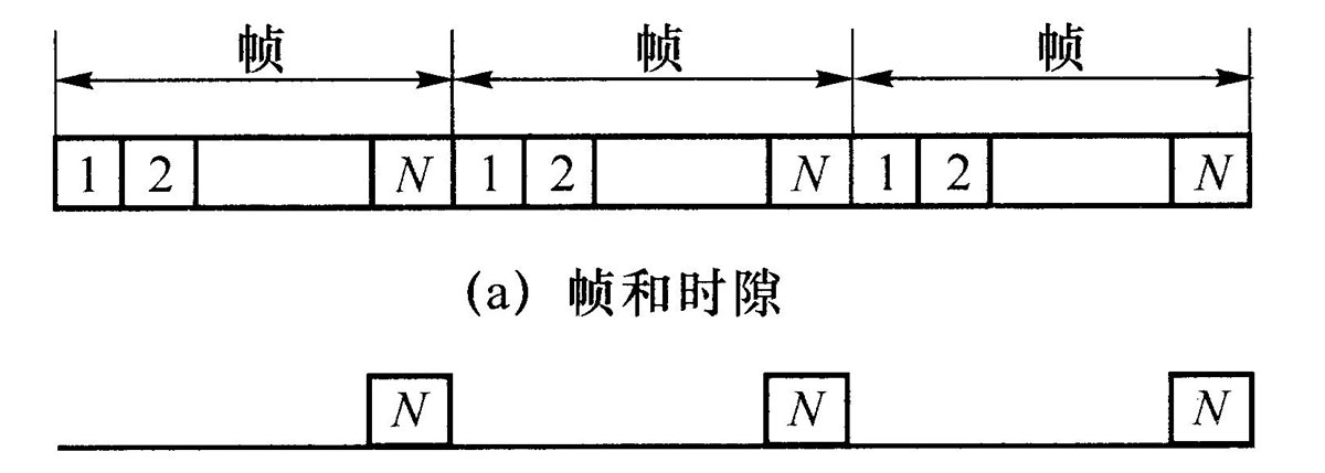 同步时分复用中的帧和时隙
