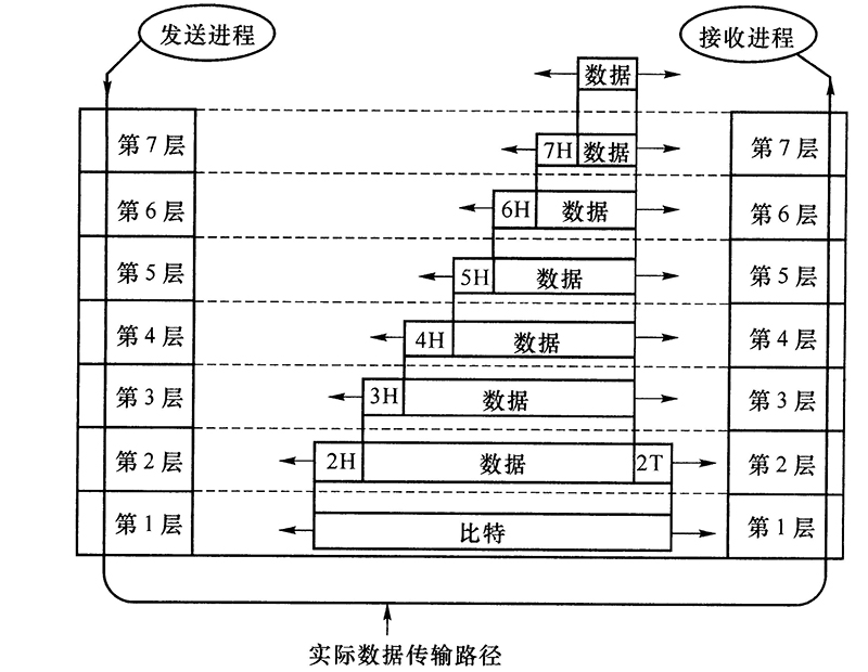 开放系统互连环境中的通信过程