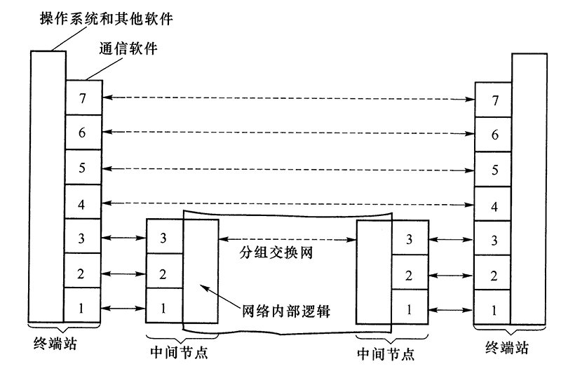 经过一个或多个中间节点转接的过程