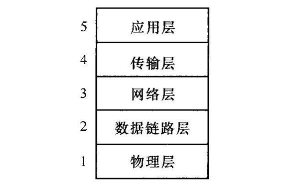 计算机网络的5层模型