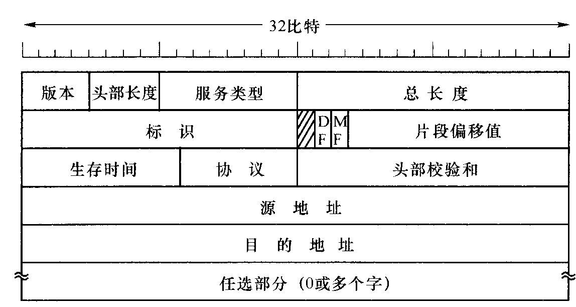 IP数据报的格式