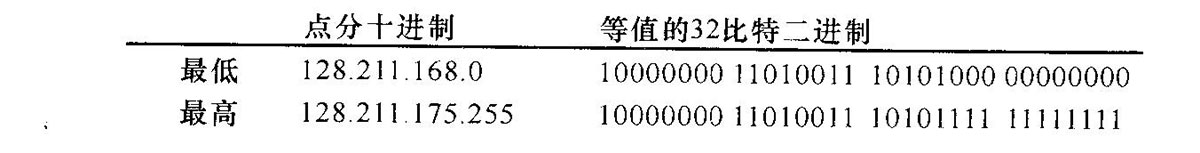 什么是IP地址(图2) 包含2048个地址的地址范围