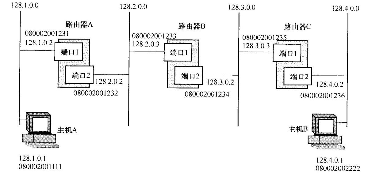 数据报转发不例的拓扑结构
