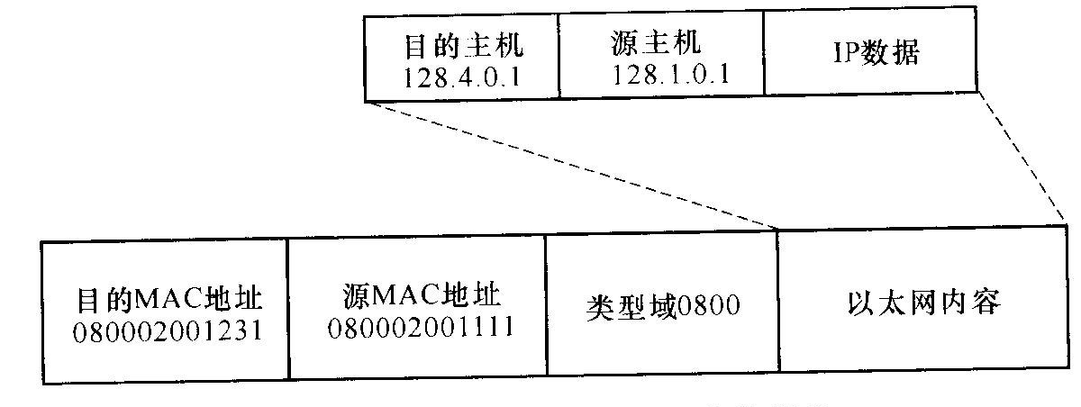 网络128.1.0.0上的数据报