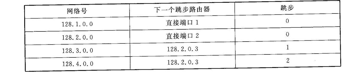 路由表1