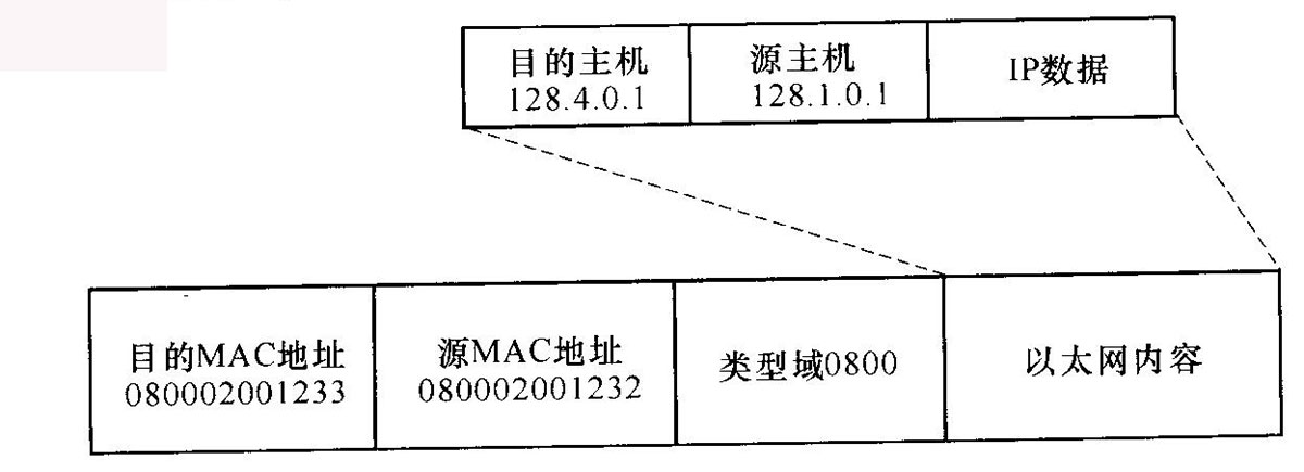 路由器A发送的数据报格式