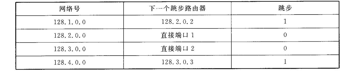 路由表2