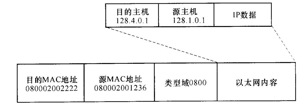 路由器 B 发送的数据报的格式