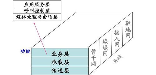 总体架构