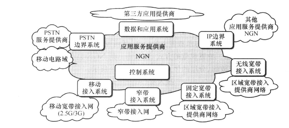 NGN网络环境和系统功能